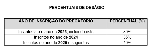 Percentuais